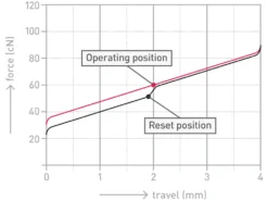 UK Majestouch MINILA 68 Key MX Black Linear Keyboard -Mouse Keyboard Store cherry mx black switch graph 2